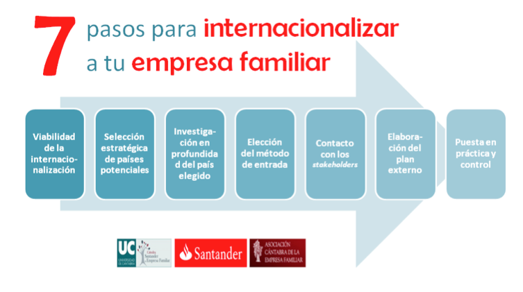 7 Pasos Para Internacionalizar Tu Empresa Familiar Cátedra Santander De Empresa Familiar Uc 2337