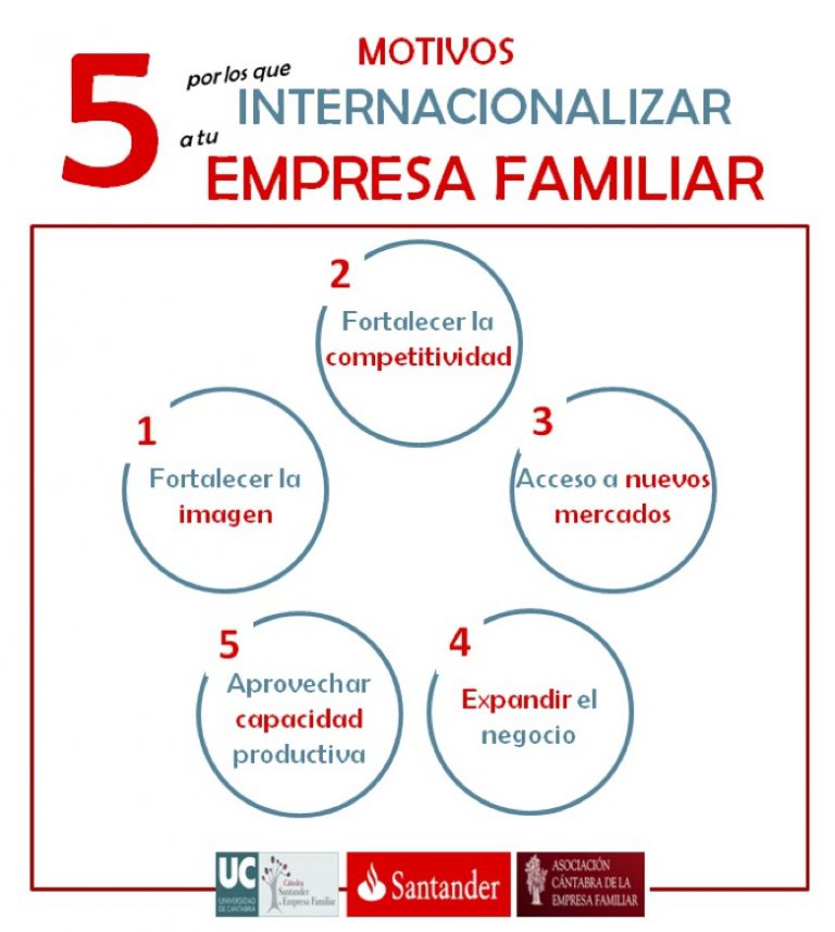 Motivos Para Internacionalizar A Tu Empresa Familiar Cátedra Santander De Empresa Familiar Uc 6044